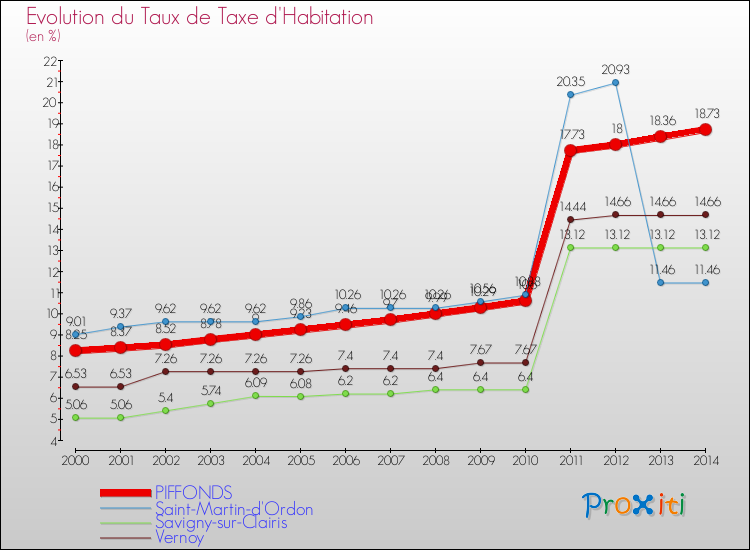 Evolution du taux de la taxe d'habitation pour PIFFONDS et les communes proches de 2000 à 2014 Comparaison des taux de la taxe d'habitation pour PIFFONDS et les communes voisines de 2000 à 2014