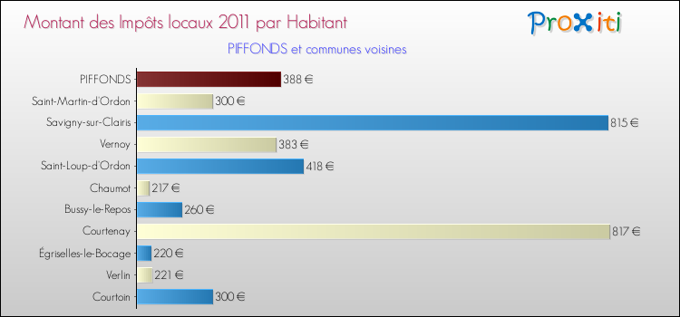 Montant des impôts locaux par Habitant pour PIFFONDS et les communes proches Comparaison des impôts locaux par habitant pour PIFFONDS et les communes voisines