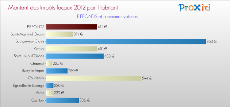 Montant des impôts locaux par Habitant pour PIFFONDS et les communes proches Comparaison des impôts locaux par habitant pour PIFFONDS et les communes voisines