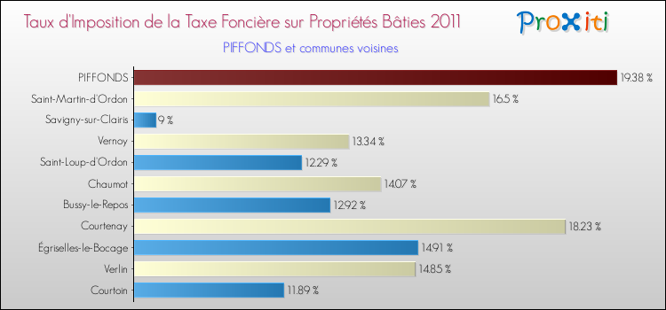 Taux d'imposition de la taxe foncière sur le bati 2011 pour PIFFONDS et les communes proches Comparaison des taux d'imposition de la taxe foncière sur le bati 2011 pour PIFFONDS et les communes voisines