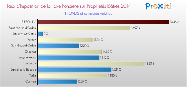 Taux d'imposition de la taxe foncière sur le bati 2014 pour PIFFONDS et les communes proches Comparaison des taux d'imposition de la taxe foncière sur le bati 2014 pour PIFFONDS et les communes voisines