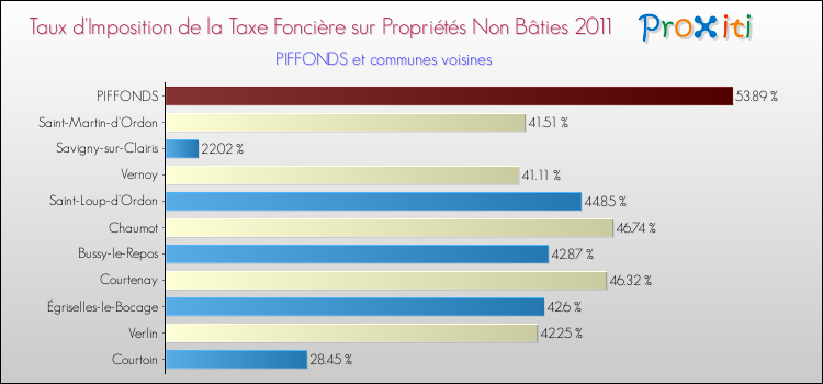 Taux d'imposition de la taxe foncière sur les immeubles et terrains non batis 2011 pour PIFFONDS et les communes proches Comparaison des taux d'imposition de la taxe foncière sur les immeubles et terrains non batis 2011 pour PIFFONDS et les communes voisines