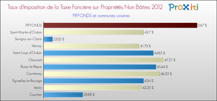 Taux d'imposition de la taxe foncière sur les immeubles et terrains non batis 2012 pour PIFFONDS et les communes proches Comparaison des taux d'imposition de la taxe foncière sur les immeubles et terrains non batis 2012 pour PIFFONDS et les communes voisines