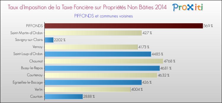 Taux d'imposition de la taxe foncière sur les immeubles et terrains non batis 2014 pour PIFFONDS et les communes proches Comparaison des taux d'imposition de la taxe foncière sur les immeubles et terrains non batis 2014 pour PIFFONDS et les communes voisines