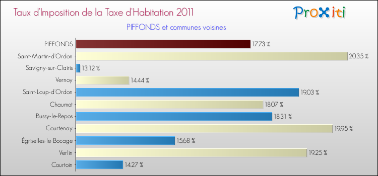 Taux d'imposition de la taxe d'habitation 2011 pour PIFFONDS et les communes proches Comparaison des taux d'imposition de la taxe d'habitation 2011 pour PIFFONDS et les communes voisines
