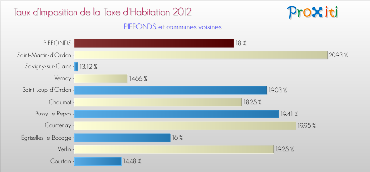 Taux d'imposition de la taxe d'habitation 2012 pour PIFFONDS et les communes proches Comparaison des taux d'imposition de la taxe d'habitation 2012 pour PIFFONDS et les communes voisines