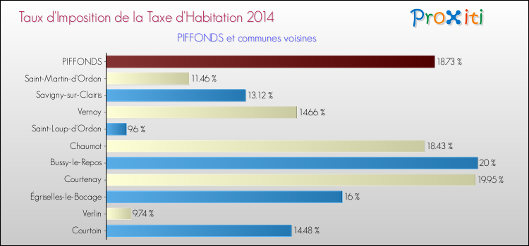 Taux d'imposition de la taxe d'habitation 2014 pour PIFFONDS et les communes proches Comparaison des taux d'imposition de la taxe d'habitation 2014 pour PIFFONDS et les communes voisines