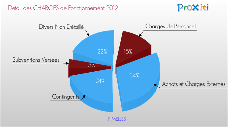 Décomposition des Charges de Fonctionnement 2012 de la commune de PIMELLES Charges de Fonctionnement 2012 pour la commune de PIMELLES
