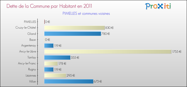 Dette par habitant de la commune en 2011 pour PIMELLES et les communes proches Comparaison de la dette par habitant de la commune en 2011 pour PIMELLES et les communes voisines