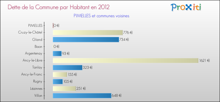 Dette par habitant de la commune en 2012 pour PIMELLES et les communes proches Comparaison de la dette par habitant de la commune en 2012 pour PIMELLES et les communes voisines
