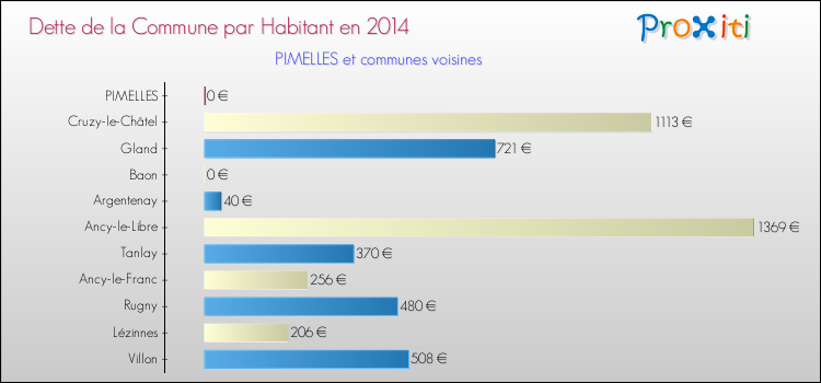 Dette par habitant de la commune en 2014 pour PIMELLES et les communes proches Comparaison de la dette par habitant de la commune en 2014 pour PIMELLES et les communes voisines