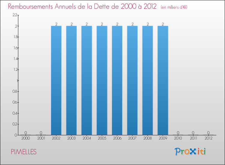Evolution de l'annuité de la dette pour la commune de PIMELLES de 2000 à 2012 Annuités de la dette pour PIMELLES de 2000 à 2012