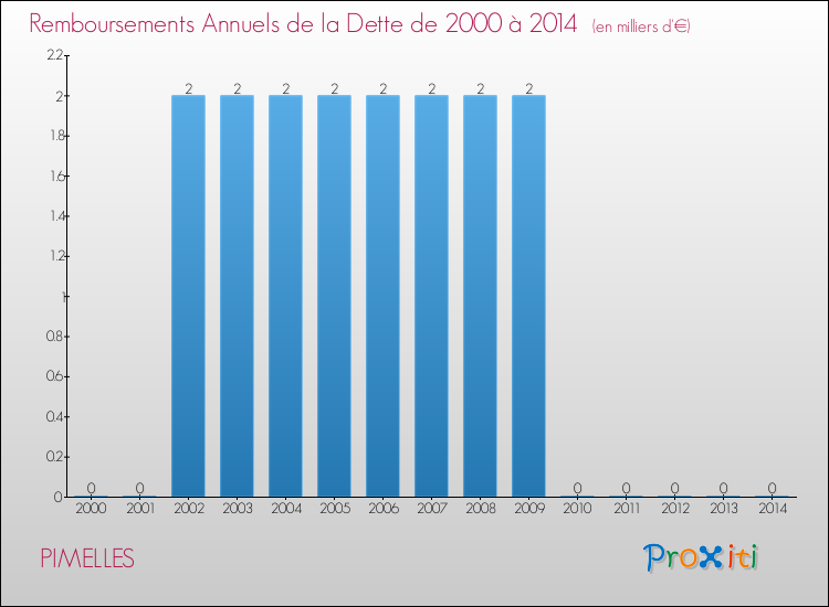 Evolution de l'annuité de la dette pour la commune de PIMELLES de 2000 à 2014 Annuités de la dette pour PIMELLES de 2000 à 2014