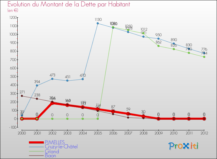 Evolution de la dette par habitant pour la commune de PIMELLES et les communes proches de 2000 à 2012 Comparaison de la dette par habitant pour PIMELLES et les communes voisines de 2000 à 2012