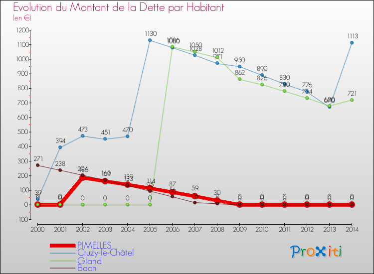 Evolution de la dette par habitant pour la commune de PIMELLES et les communes proches de 2000 à 2014 Comparaison de la dette par habitant pour PIMELLES et les communes voisines de 2000 à 2014