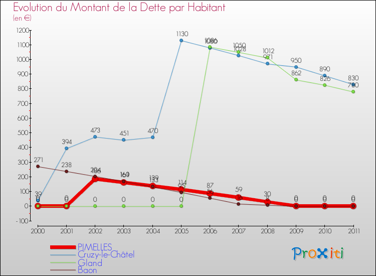 Evolution de la dette par habitant pour la commune de PIMELLES et les communes proches Comparaison de la dette par habitant pour PIMELLES et les communes voisines