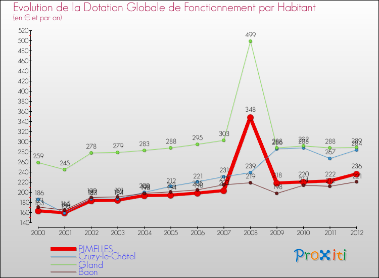 Evolution et montant de la dotation globale de fonctionnement par Habitant pour PIMELLES et les communes proches Comparaison des dotations globales de fonctionnement par habitant pour PIMELLES et les communes voisines