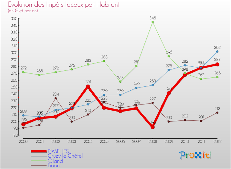 Evolution et montant des impôts locaux par Habitant pour PIMELLES et les communes proches Comparaison des impôts locaux par habitant pour PIMELLES et les communes voisines