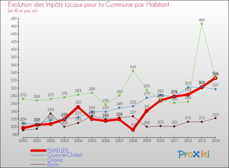Evolution et montant des impôts locaux par Habitant pour PIMELLES et les communes proches de 2000 à 2014 Comparaison des impôts locaux par habitant pour PIMELLES et les communes voisines de 2000 à 2014
