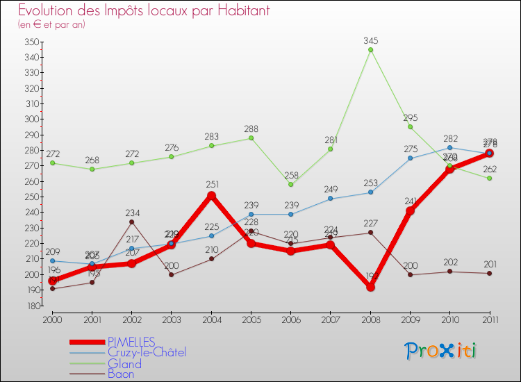 Evolution et montant des impôts locaux par Habitant pour PIMELLES et les communes proches Comparaison des impôts locaux par habitant pour PIMELLES et les communes voisines