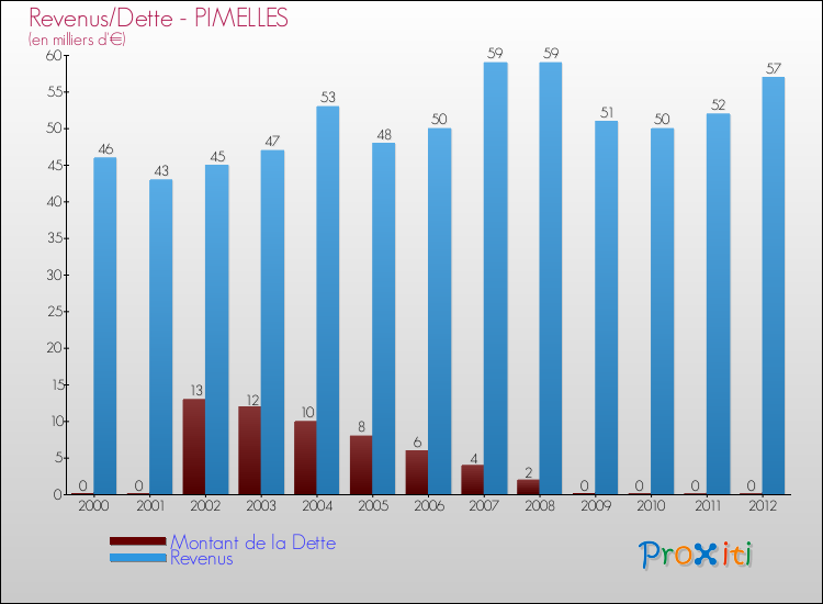 Evolution comparée de la dette et des revenus pour la commune de PIMELLES de 2000 à 2012 Comparaison de la dette et des revenus pour PIMELLES de 2000 à 2012