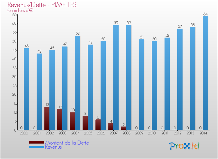 Evolution comparée de la dette et des revenus pour la commune de PIMELLES de 2000 à 2014 Comparaison de la dette et des revenus pour PIMELLES de 2000 à 2014