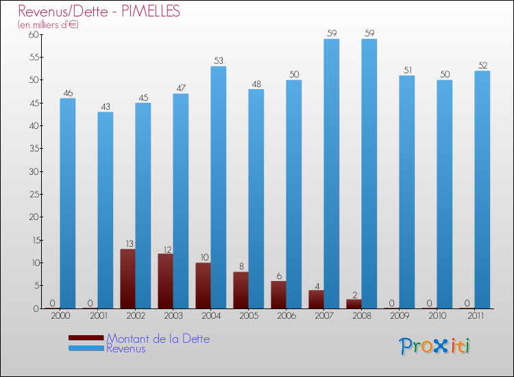 Evolution comparée de la dette et des revenus pour la commune de PIMELLES de 2000 à 2011 Comparaison de la dette et des revenus pour PIMELLES de 2000 à 2011