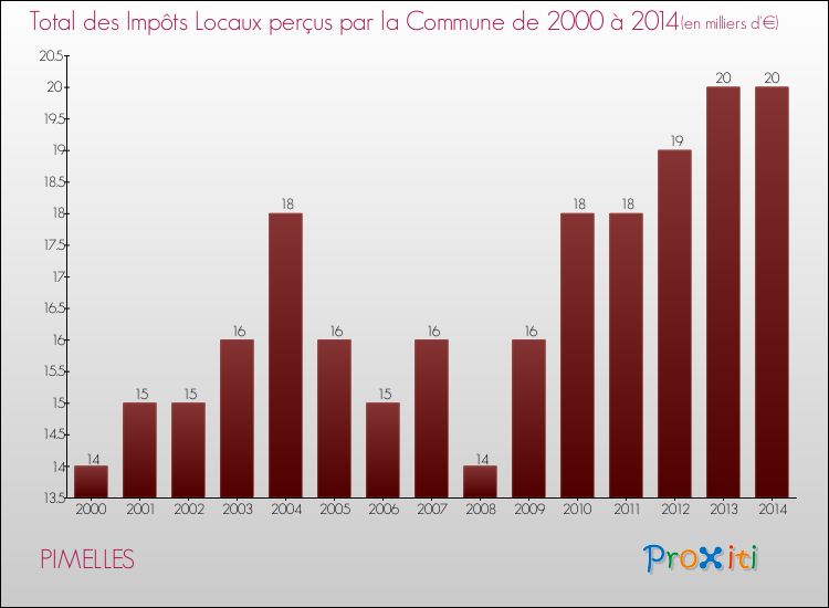 Evolution des Impôts Locaux pour la commune de PIMELLES de 2000 à 2014 Evolution des Impôts Locaux pour PIMELLES de 2000 à 2014