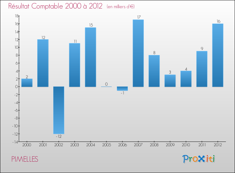 Evolution du résultat comptable pour la commune de PIMELLES de 2000 à 2012 Evolution du résultat comptable pour PIMELLES de 2000 à 2012