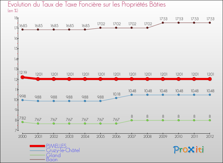 Evolution du taux de la taxe foncière sur le bati pour PIMELLES et les communes proches de 2000 à 2012 Comparaison des taux de taxe foncière sur le bati pour PIMELLES et les communes voisines de 2000 à 2012