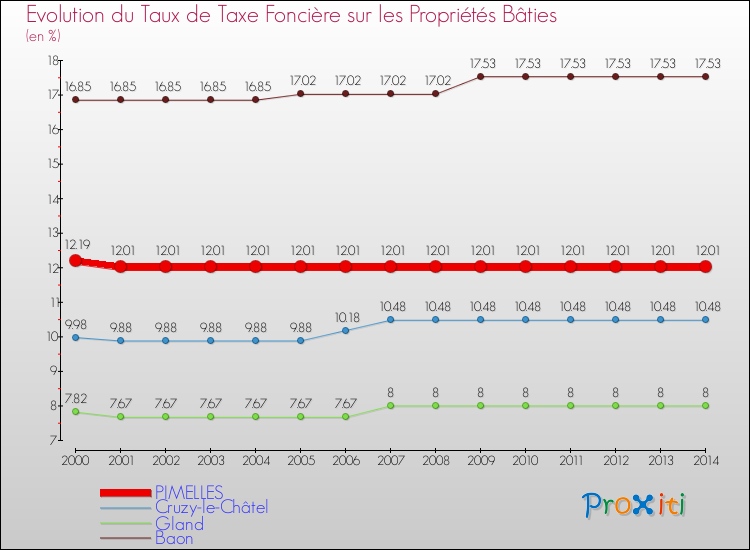 Evolution du taux de la taxe foncière sur le bati pour PIMELLES et les communes proches de 2000 à 2014 Comparaison des taux de taxe foncière sur le bati pour PIMELLES et les communes voisines de 2000 à 2014