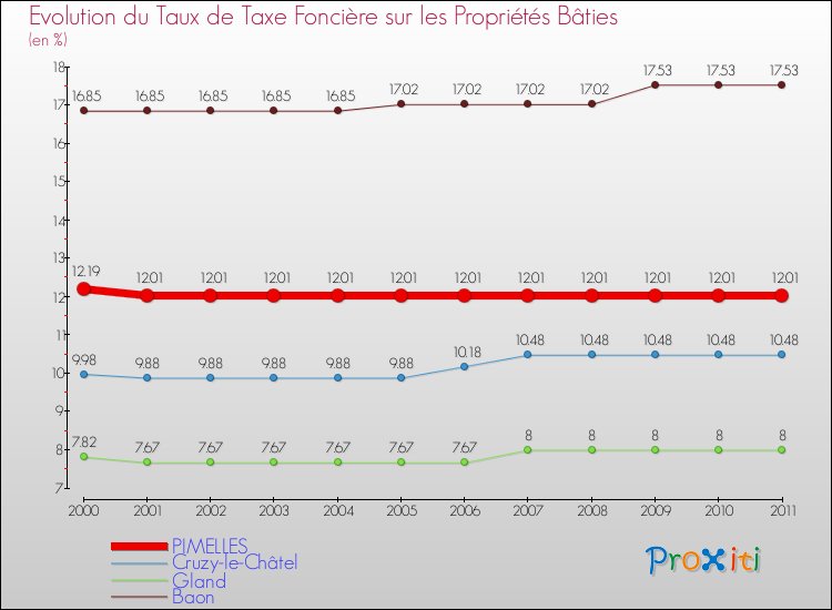 Evolution du taux de la taxe foncière sur le bati pour PIMELLES et les communes proches Comparaison des taux de taxe foncière sur le bati pour PIMELLES et les communes voisines