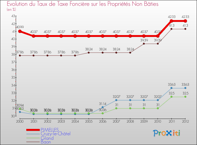 Evolution du taux de la taxe foncière sur les immeubles et terrains non batis pour PIMELLES et les communes proches de 2000 à 2012 Comparaison des taux de la taxe foncière sur les immeubles et terrains non batis pour PIMELLES et les communes voisines de 2000 à 2012