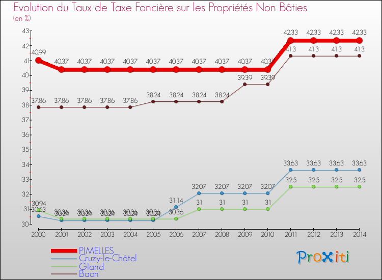 Evolution du taux de la taxe foncière sur les immeubles et terrains non batis pour PIMELLES et les communes proches de 2000 à 2014 Comparaison des taux de la taxe foncière sur les immeubles et terrains non batis pour PIMELLES et les communes voisines de 2000 à 2014