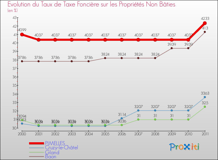 Evolution du taux de la taxe foncière sur les immeubles et terrains non batis pour PIMELLES et les communes proches Comparaison des taux de la taxe foncière sur les immeubles et terrains non batis pour PIMELLES et les communes voisines