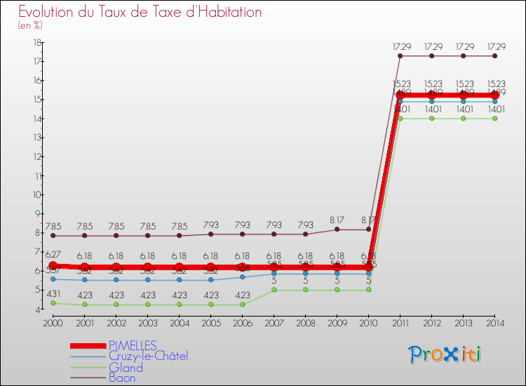 Evolution du taux de la taxe d'habitation pour PIMELLES et les communes proches de 2000 à 2014 Comparaison des taux de la taxe d'habitation pour PIMELLES et les communes voisines de 2000 à 2014