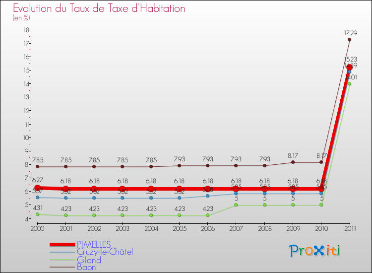 Evolution du taux de la taxe d'habitation pour PIMELLES et les communes proches Comparaison des taux de la taxe d'habitation pour PIMELLES et les communes voisines
