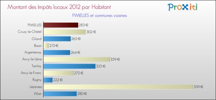 Montant des impôts locaux par Habitant pour PIMELLES et les communes proches Comparaison des impôts locaux par habitant pour PIMELLES et les communes voisines