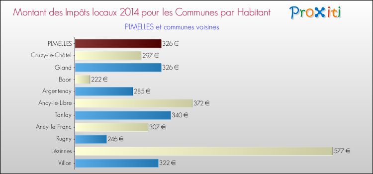 Montant des impôts locaux par Habitant pour PIMELLES et les communes proches en 2014 Comparaison des impôts locaux par habitant pour PIMELLES et les communes voisines en 2014