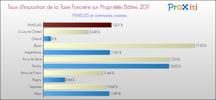 Taux d'imposition de la taxe foncière sur le bati 2011 pour PIMELLES et les communes proches Comparaison des taux d'imposition de la taxe foncière sur le bati 2011 pour PIMELLES et les communes voisines