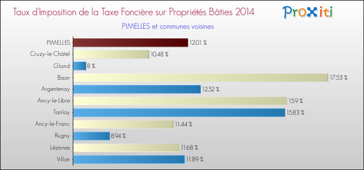 Taux d'imposition de la taxe foncière sur le bati 2014 pour PIMELLES et les communes proches Comparaison des taux d'imposition de la taxe foncière sur le bati 2014 pour PIMELLES et les communes voisines