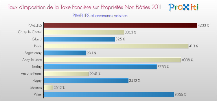 Taux d'imposition de la taxe foncière sur les immeubles et terrains non batis 2011 pour PIMELLES et les communes proches Comparaison des taux d'imposition de la taxe foncière sur les immeubles et terrains non batis 2011 pour PIMELLES et les communes voisines
