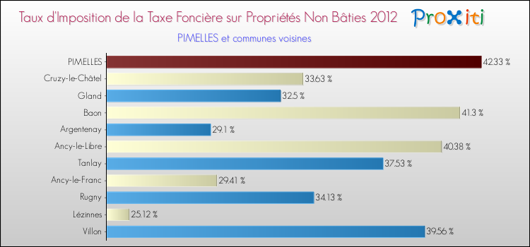 Taux d'imposition de la taxe foncière sur les immeubles et terrains non batis 2012 pour PIMELLES et les communes proches Comparaison des taux d'imposition de la taxe foncière sur les immeubles et terrains non batis 2012 pour PIMELLES et les communes voisines