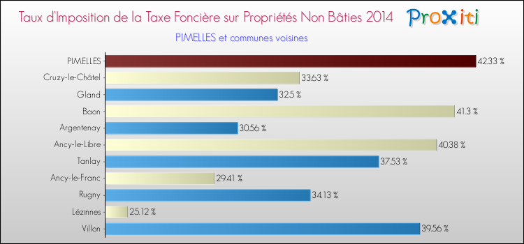 Taux d'imposition de la taxe foncière sur les immeubles et terrains non batis 2014 pour PIMELLES et les communes proches Comparaison des taux d'imposition de la taxe foncière sur les immeubles et terrains non batis 2014 pour PIMELLES et les communes voisines