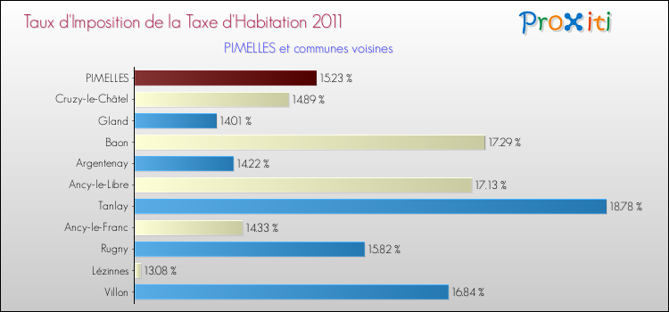 Taux d'imposition de la taxe d'habitation 2011 pour PIMELLES et les communes proches Comparaison des taux d'imposition de la taxe d'habitation 2011 pour PIMELLES et les communes voisines