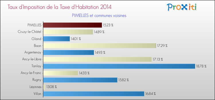 Taux d'imposition de la taxe d'habitation 2014 pour PIMELLES et les communes proches Comparaison des taux d'imposition de la taxe d'habitation 2014 pour PIMELLES et les communes voisines