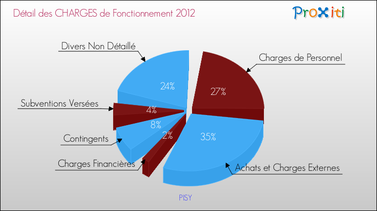 Décomposition des Charges de Fonctionnement 2012 de la commune de PISY Charges de Fonctionnement 2012 pour la commune de PISY
