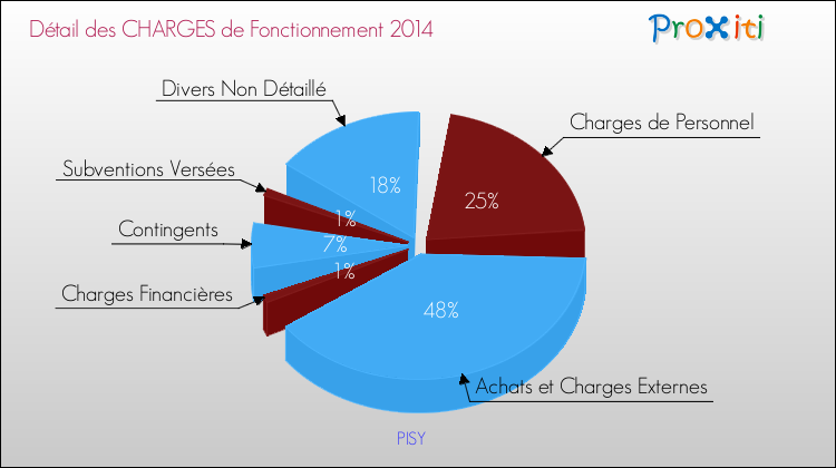 Décomposition des Charges de Fonctionnement 2014 de la commune de PISY Charges de Fonctionnement 2014 pour la commune de PISY