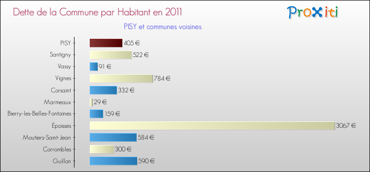 Dette par habitant de la commune en 2011 pour PISY et les communes proches Comparaison de la dette par habitant de la commune en 2011 pour PISY et les communes voisines