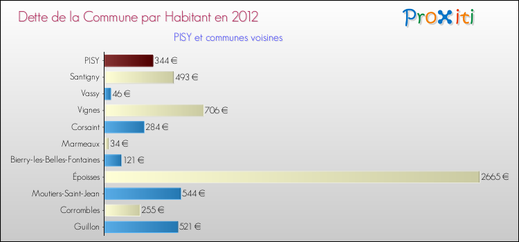 Dette par habitant de la commune en 2012 pour PISY et les communes proches Comparaison de la dette par habitant de la commune en 2012 pour PISY et les communes voisines